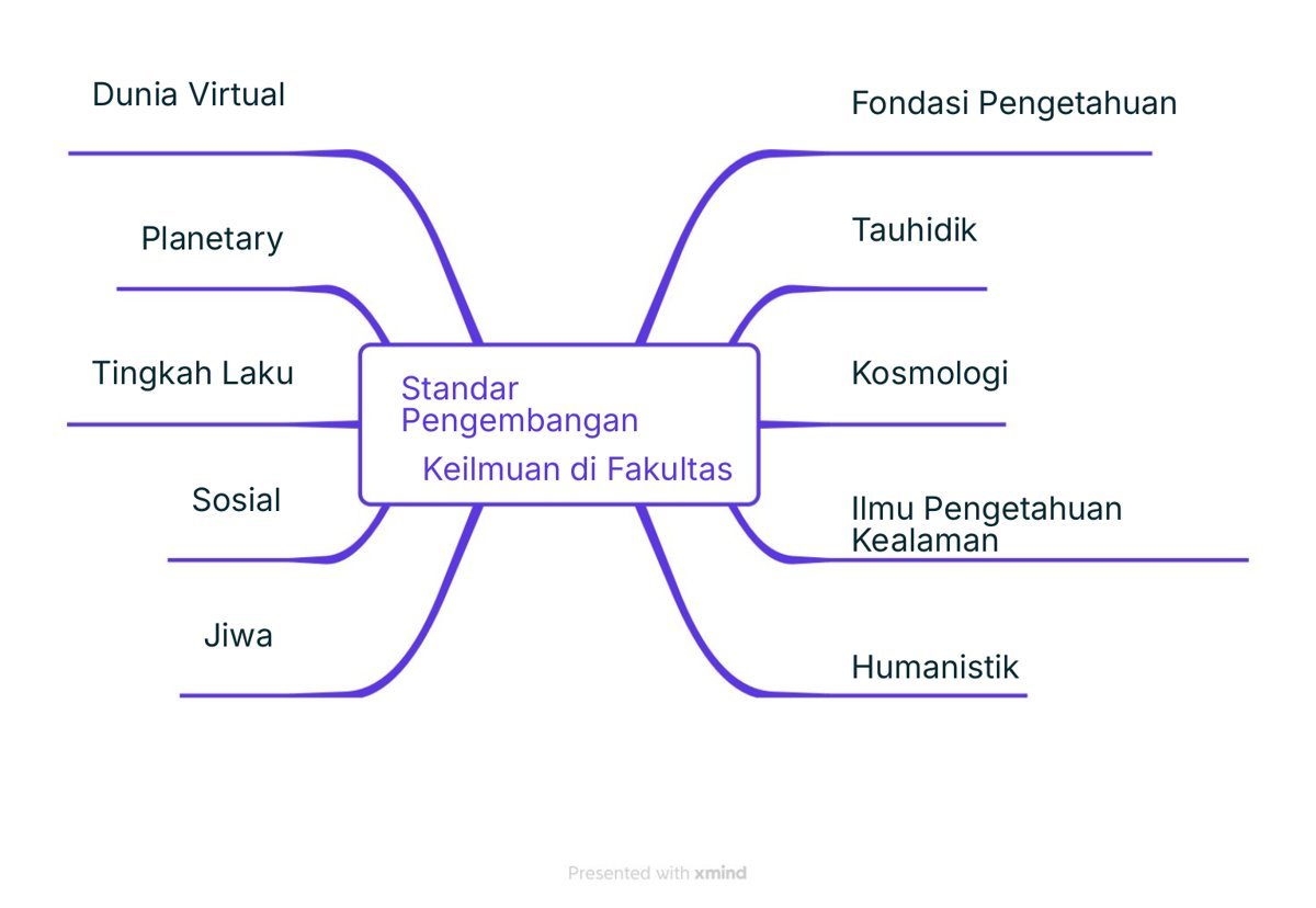 Standar Pengembangan Keilmuan di Fakultas (Peta Pikiran)